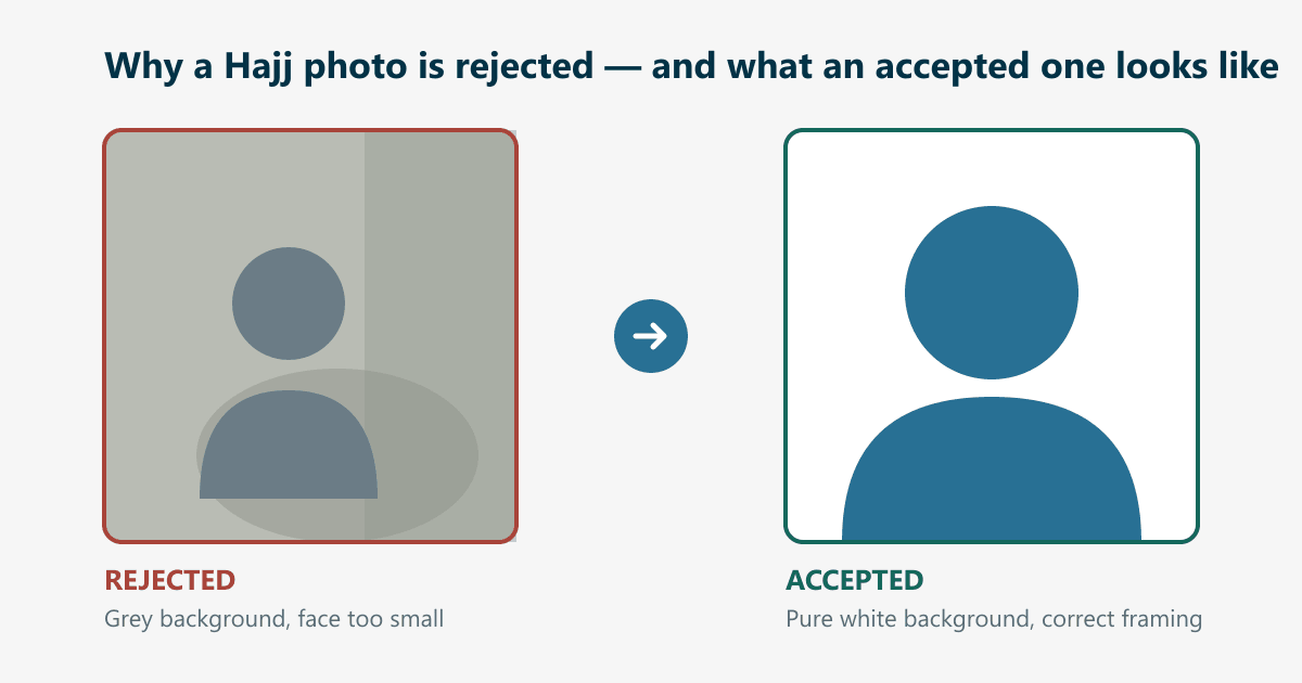 Side-by-side comparison of a rejected Hajj photo with a grey background and a small face, next to an accepted 200x200 photo on a pure white background with correct head framing.
