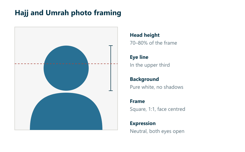 Diagram of Hajj and Umrah photo framing: head height filling 70 to 80 percent of a square frame, eye line in the upper third, and a pure white background.